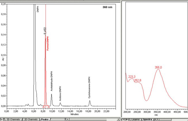 Desorption after DNPH derivatization in HPLC